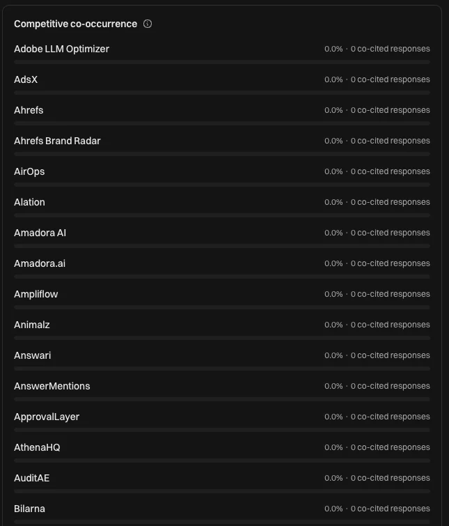 The competitive co-occurrence list in Eclipse, naming every brand that appeared alongside this client and how often each was co-cited